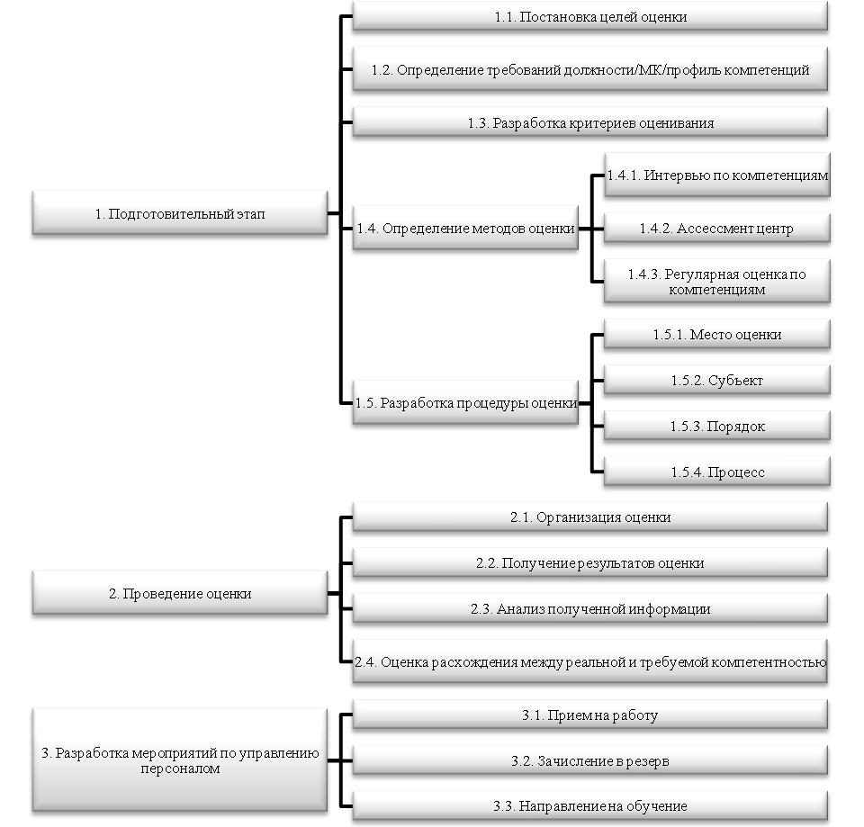 Методические аспекты оценки персонала на основе компетентностного подхода  Группа компаний ИНФРА-М - Эдиторум - Editorum