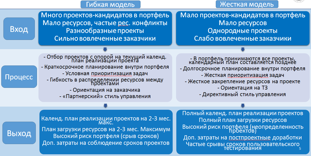 Research of IT Projects Portfolio Management Models in Cosmetics Retailer  Группа компаний ИНФРА-М - Эдиторум - Editorum