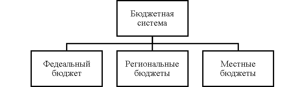 Унитарная бюджетная система