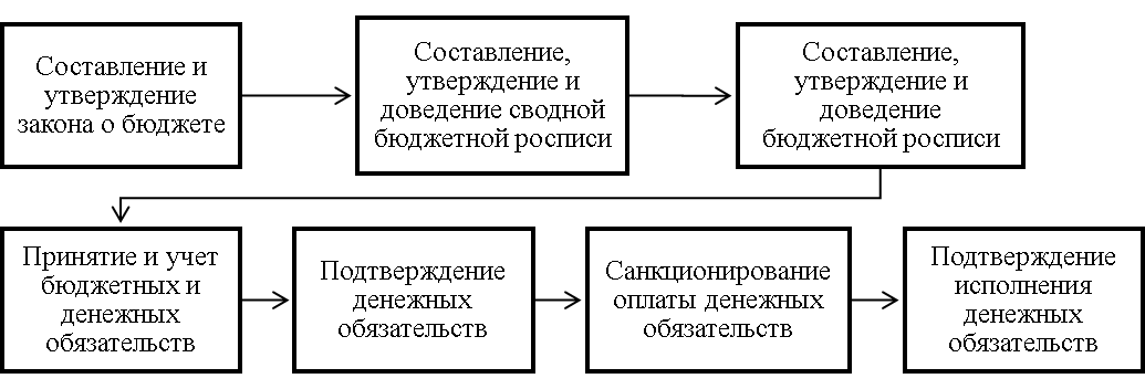 Составьте схему отражающую исполнение расходной части бюджетов при разных системах исполнения