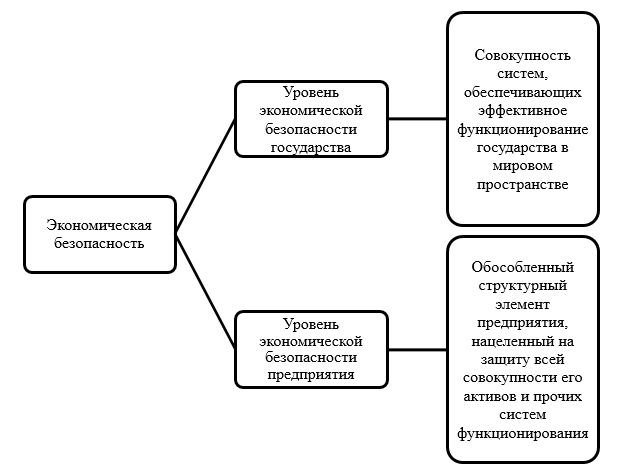 Системы управления экономической безопасностью. Подсистемы экономической безопасности. Уровни системы экономической безопасности. Составляющие экономической безопасности. Составляющие экономической безопасности государства.