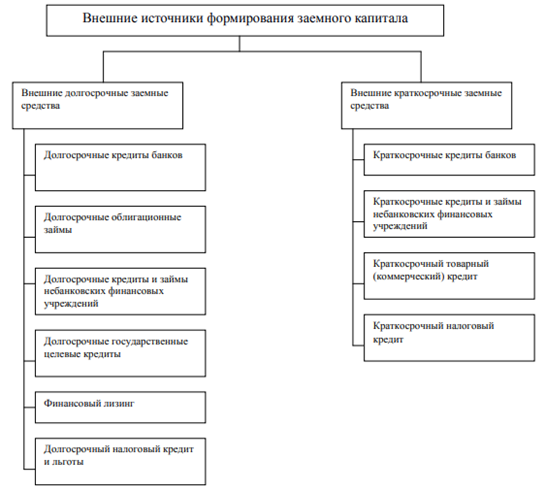 Источники заемного капитала организации. Внешние источники формирования заемного капитала. Внутренние и внешние источники формирования капитала фирмы.