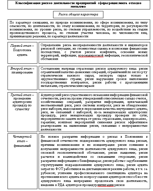 Построение аудиторской выборки при проведении производственного аудита