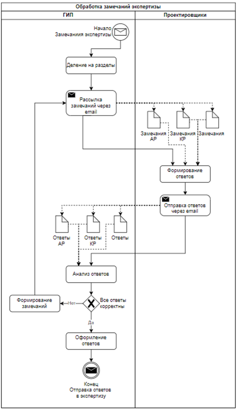 Processing of expertise comments using the Common Data Environment Группа  компаний ИНФРА-М - Эдиторум - Editorum