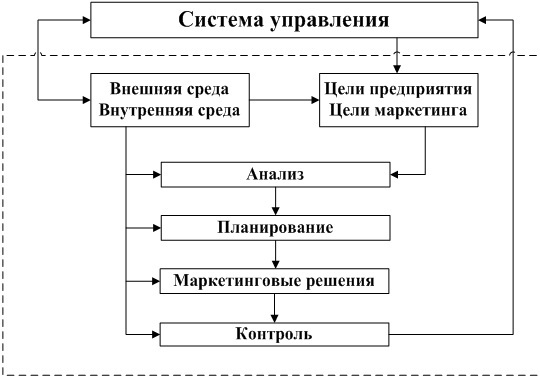 Системы управления маркетинга. Схема маркетингового управления. Система управления маркетингом. Маркетинг в системе управления фирмой. Система управления маркетингом схема.