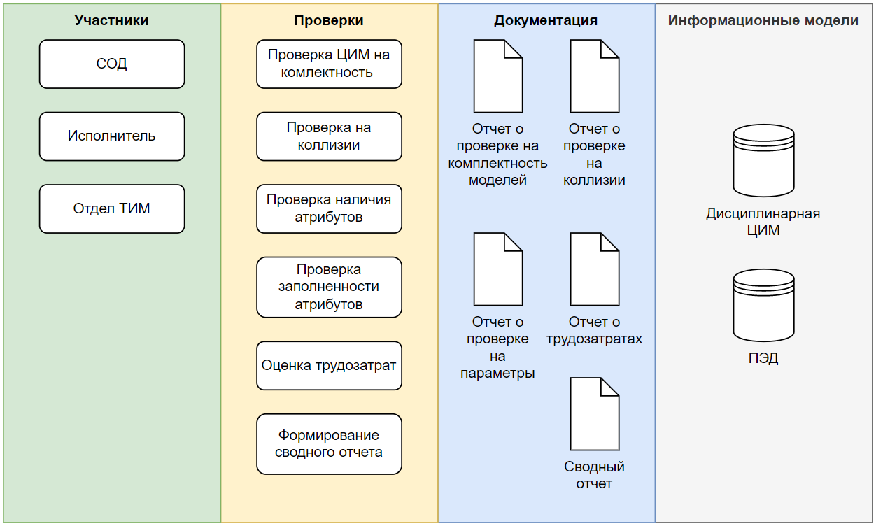 Информационная модель объекта капитального строительства. Этапы информационной модели. Информационная модель данных ее состав. График информационная модель.