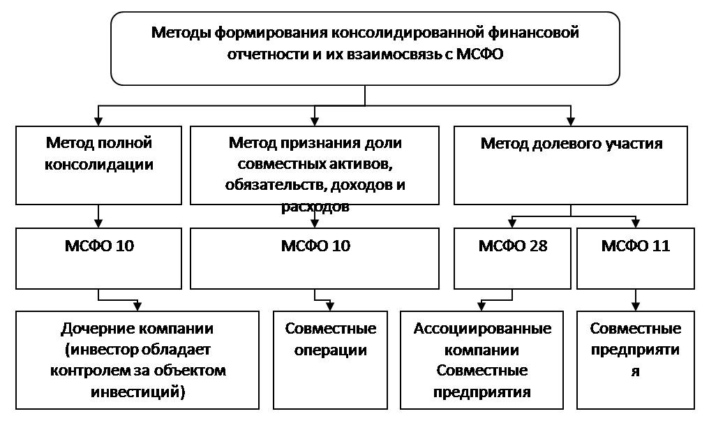 Схема формирования бухгалтерской отчетности