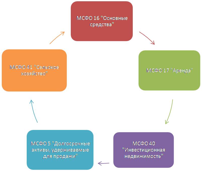 Мсфо 16 аренда