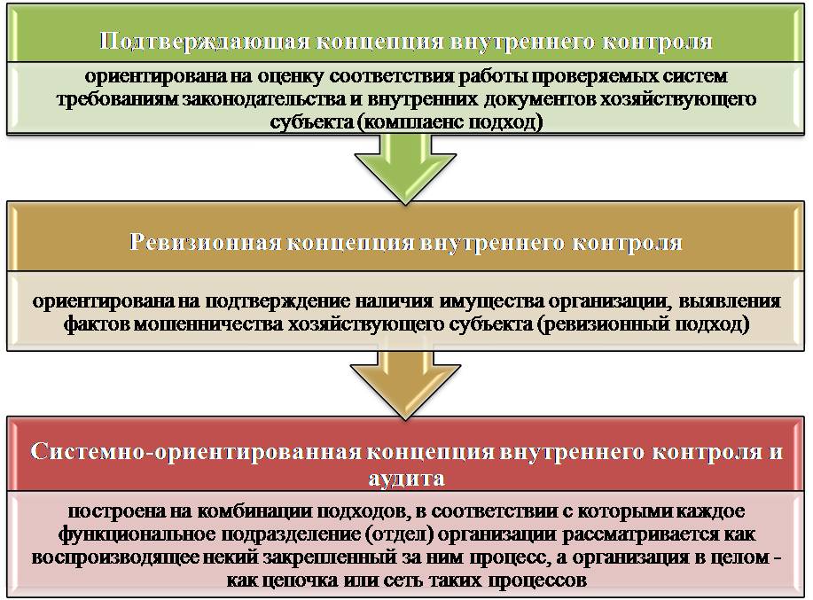 Схема внутреннего контроля