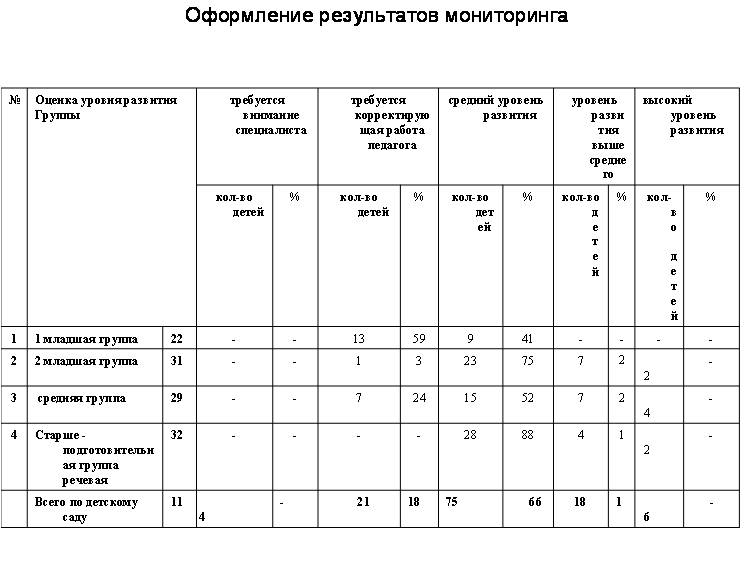 Таблицы мониторинга фоп доу