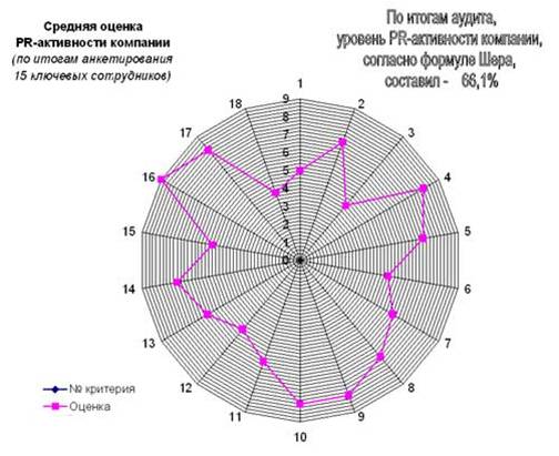 Радиальная диаграмма применяется только для отображения