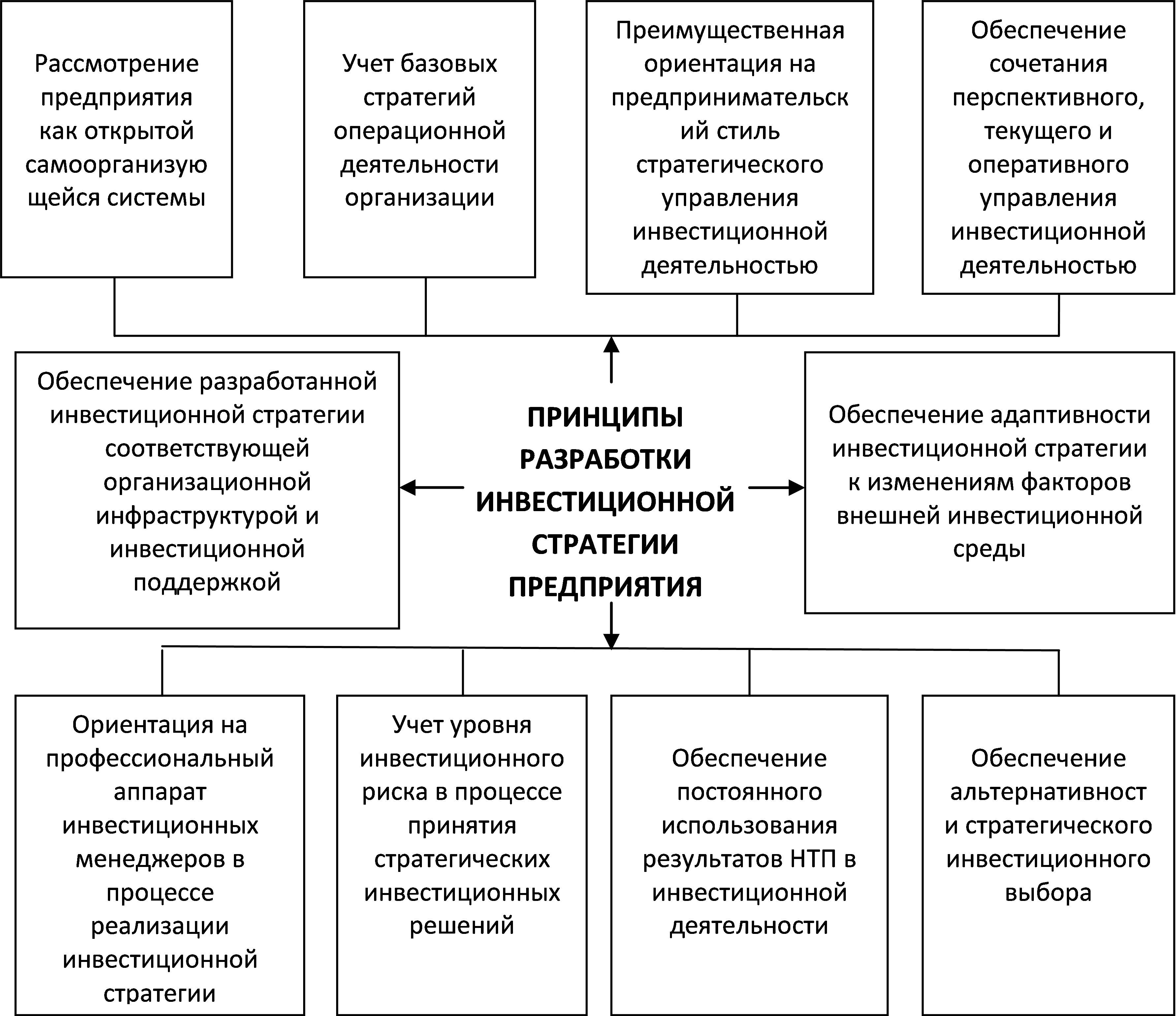 Инвестиционные стратегии проектов