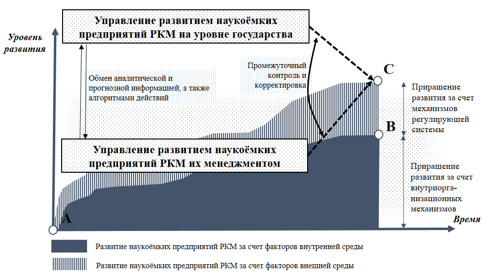 Экономический механизм развития предприятия. Организация и управление наукоемкими производствами.