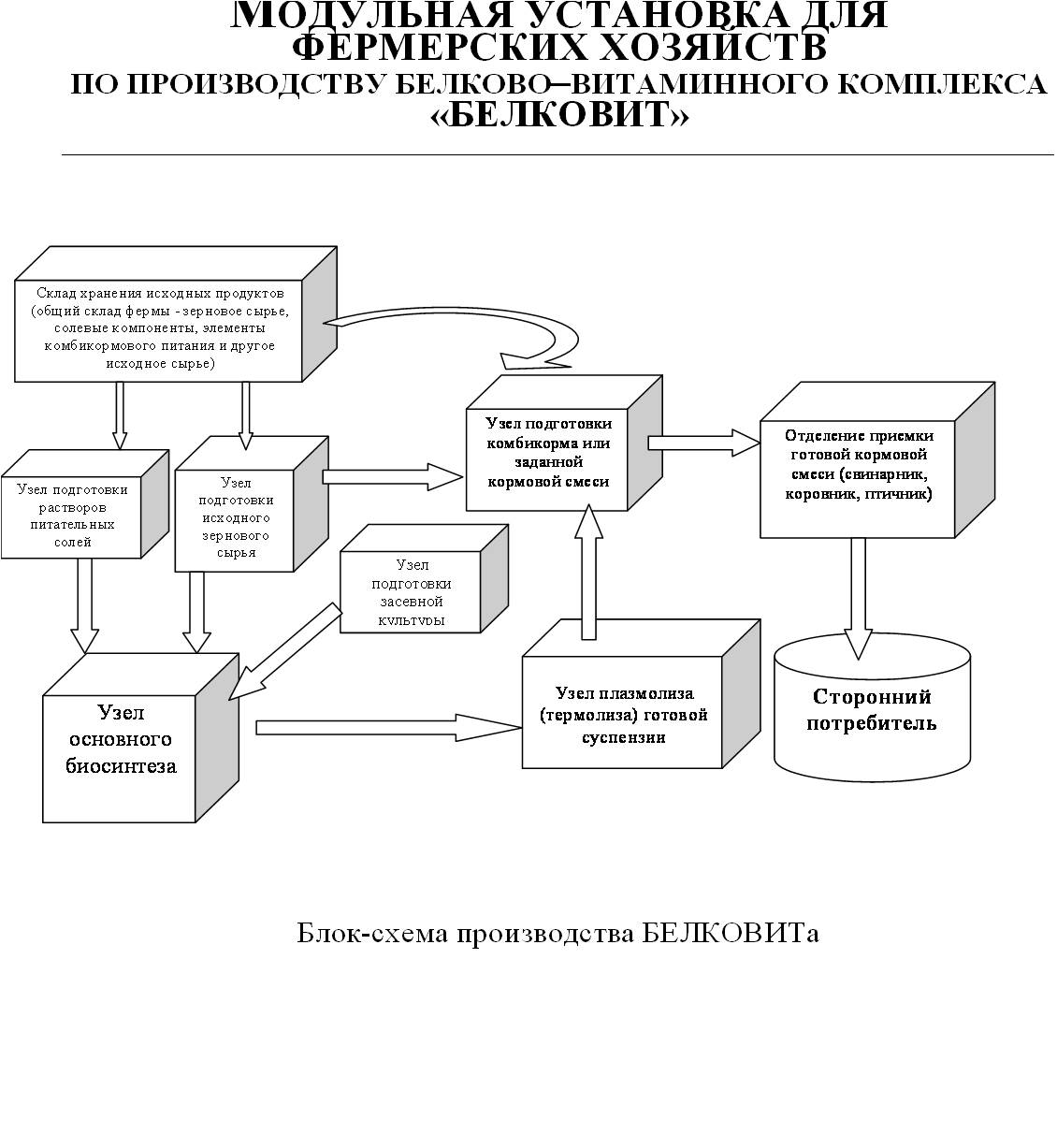 Модульные установки по производству белково-витаминных добавок в  обеспечении животноводства полноценными комбикормами Группа компаний  ИНФРА-М - Эдиторум - Editorum