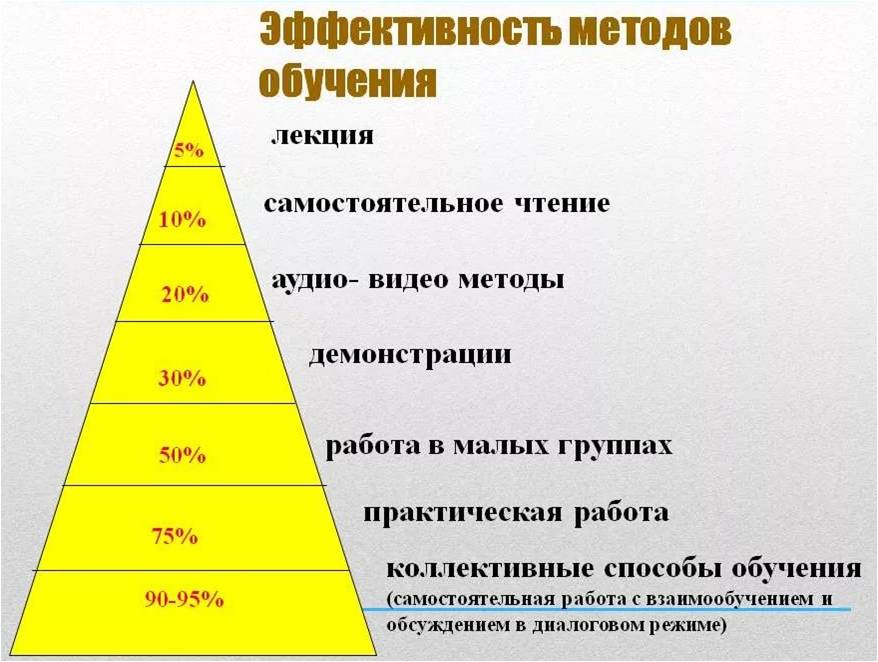 Какой тип обучения наиболее эффективен в воспитательном плане