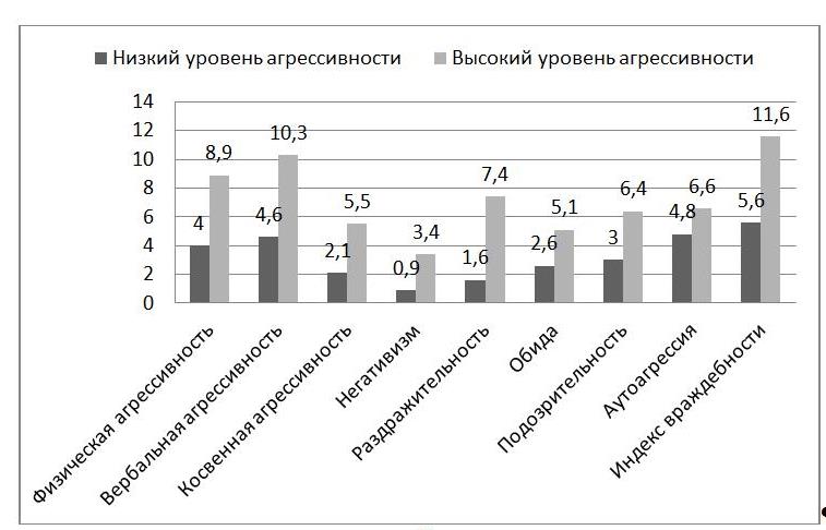 Тест на тип уровень агрессии