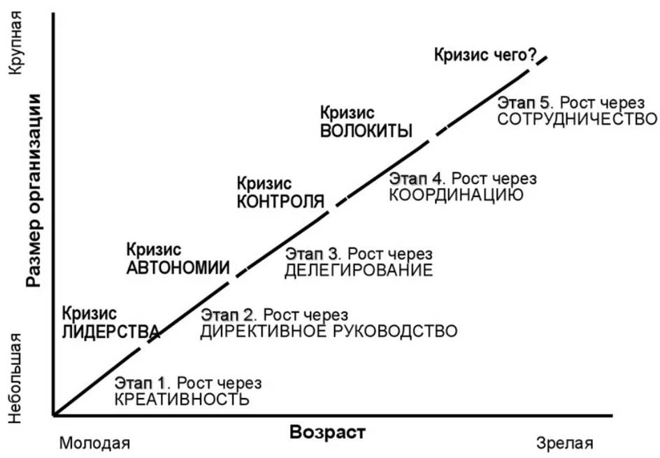 5 этапов развития