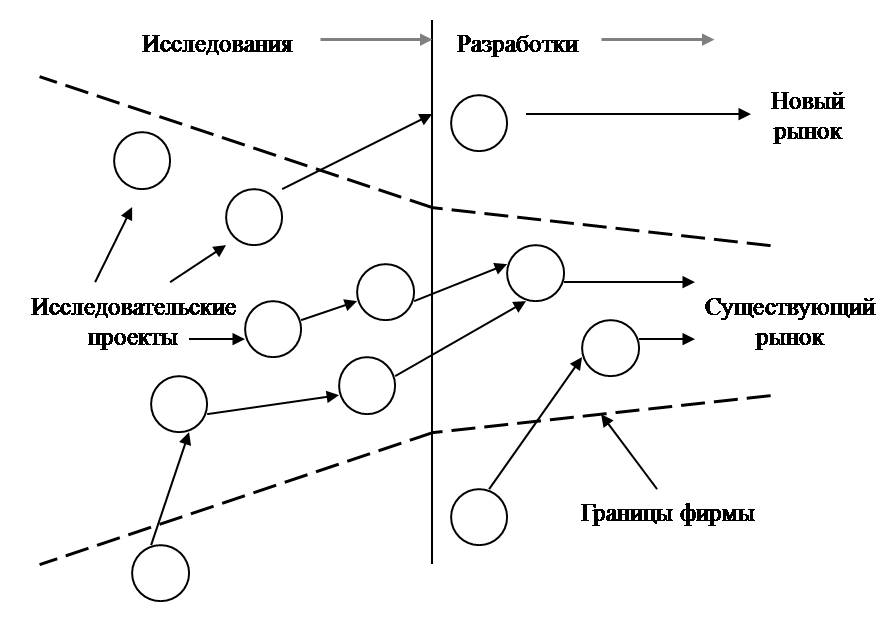 В контексте открытых инноваций для схемы управления ниокр характерно