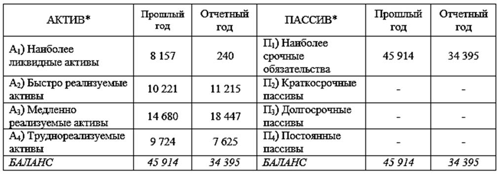 Пассив баланса нераспределенная прибыль. Прибыль отчетного года пассив. Прибыль отчетного года Актив или пассив. Нераспределенная прибыль отчетного года Актив и пассив. Убыток прошлого года Актив или пассив.