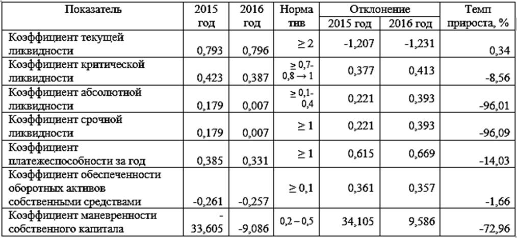 Коэффициент на 2015 год