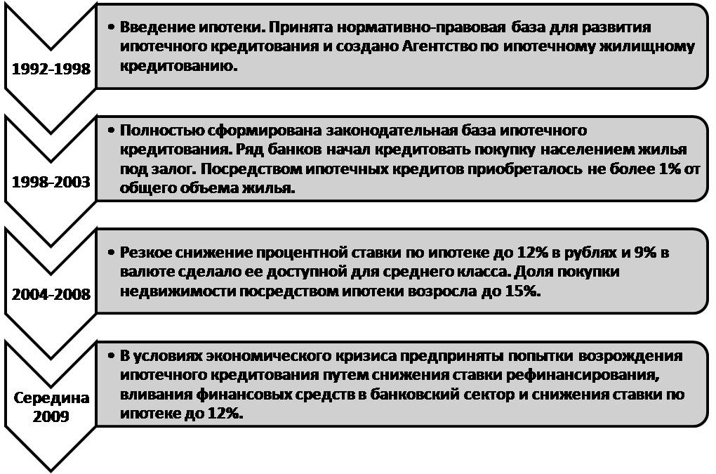 Формирование кредита