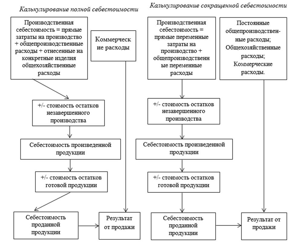 Методы учета затрат и калькулирования себестоимости продукции Группа  компаний ИНФРА-М - Эдиторум - Editorum