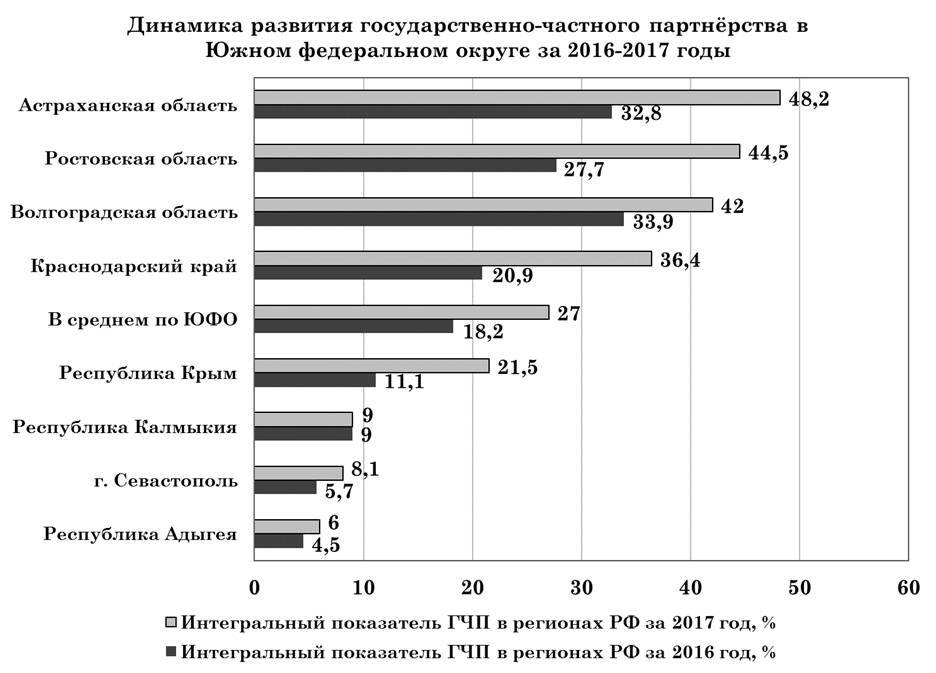 Крупные проекты гчп в россии