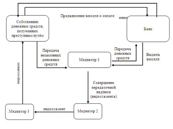 Какой способ интеграции преступного дохода