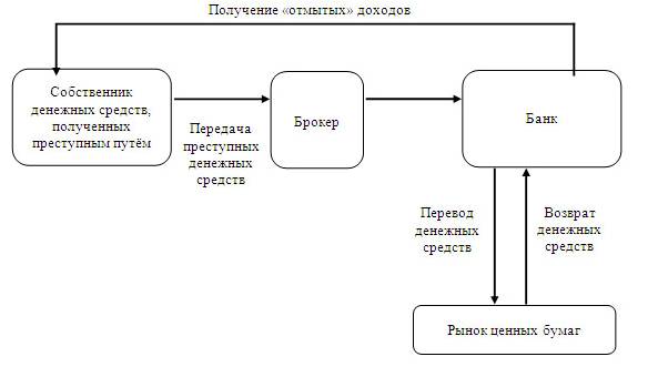 Отмыв денег схема