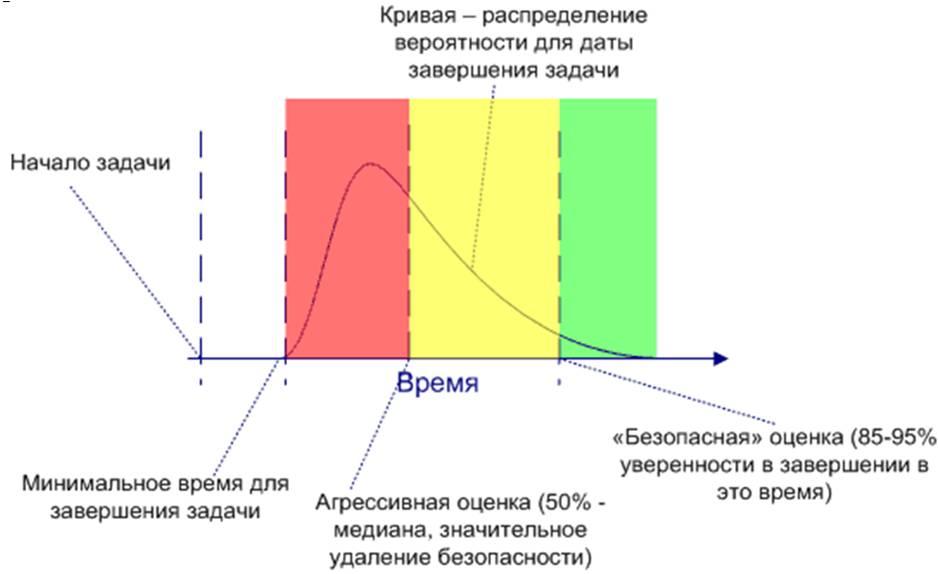 Анализ вероятности завершения проекта в срок используются