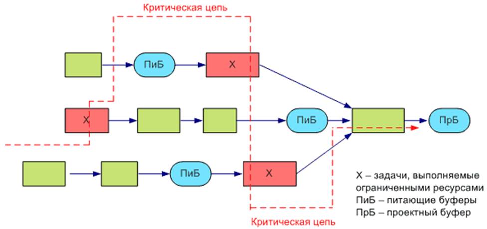 На этапе реализации мягкого проекта метод критической цепи мкц предполагает