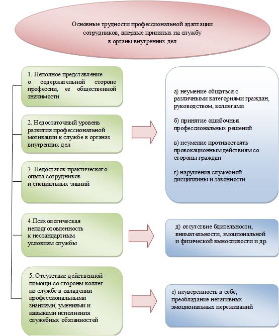 Развитие профессиональных способностей. Виды адаптации сотрудника ОВД. Факторы затрудняющие адекватное восприятие в коммуникации. Аудит адаптации персонала.